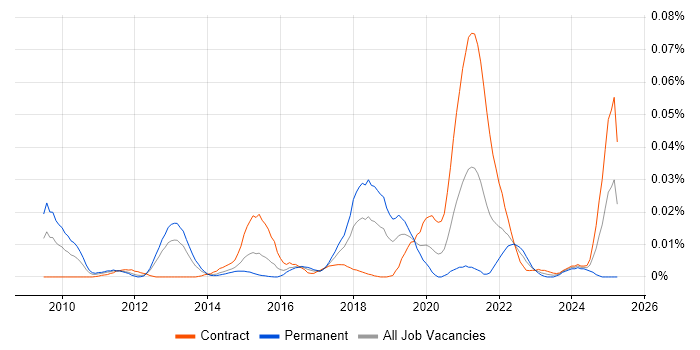 Job vacancy trend for GridGain in London