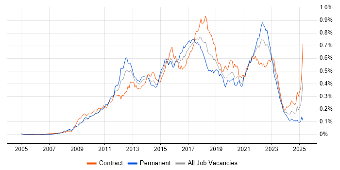 Job vacancy trend for Groovy in London