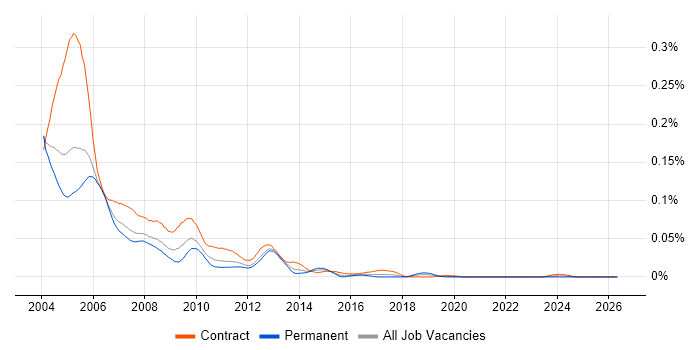 GroupWise job vacancy trend in London