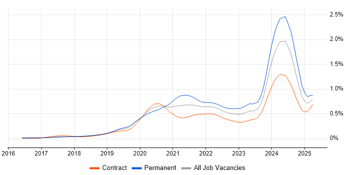 Job vacancy trend for gRPC in London
