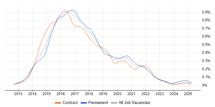 Job vacancy trend for Grunt in London