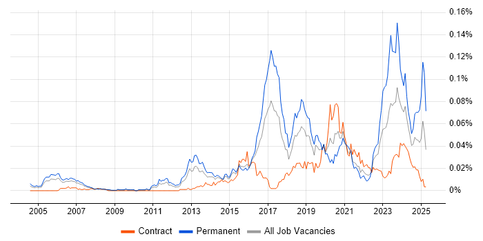 Job vacancy trend for GSEC in London