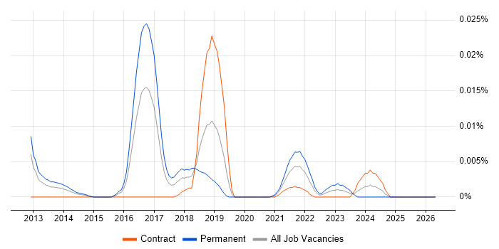 GSNA job vacancy trend in London