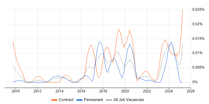 Job vacancy trend for GStreamer in London