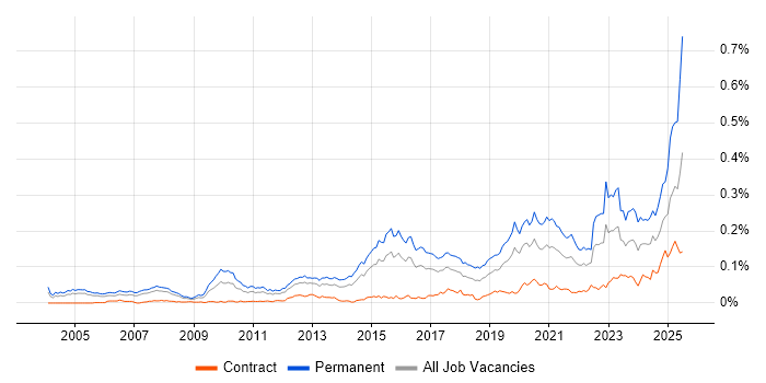 Job vacancy trend for GTM Strategy in London
