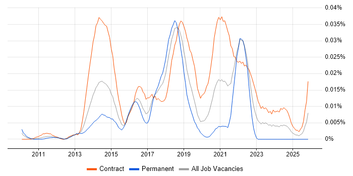 Guerrilla Testing job vacancy trend in London
