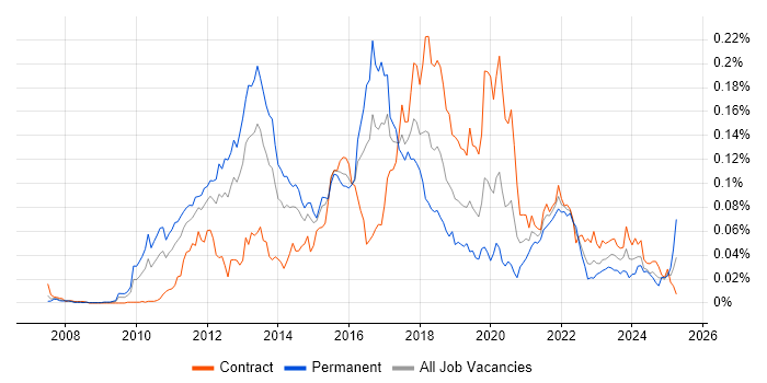 Job vacancy trend for Guice in London