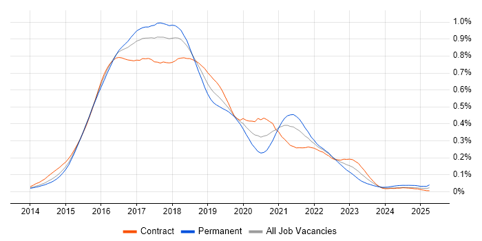 Job vacancy trend for gulp in London