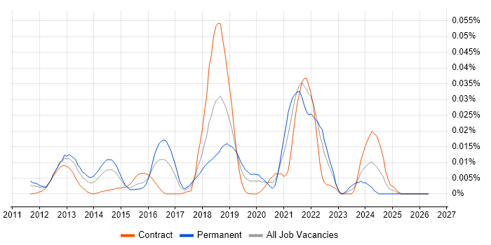 Gunicorn job vacancy trend in London