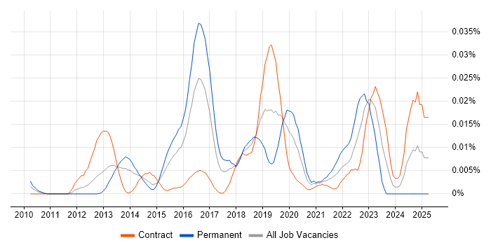 Job vacancy trend for GWAPT in London
