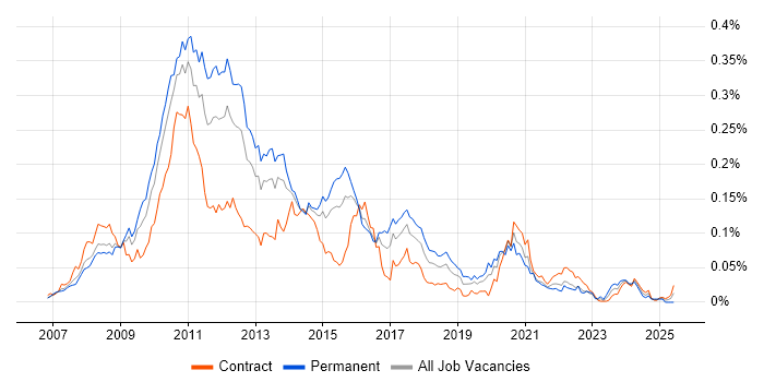 Job vacancy trend for GWT in London