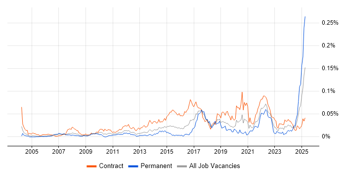 Job vacancy trend for GxP in London Job vacancy trend for GxP in London