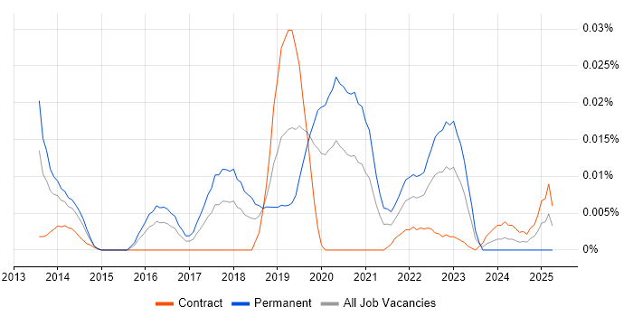 Job vacancy trend for GXPN in London Job vacancy trend for GXPN in London