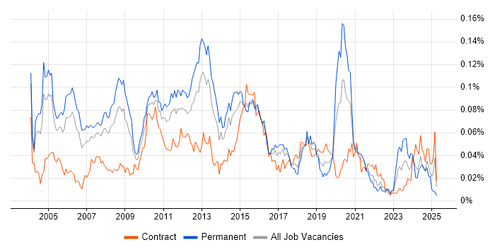 Job vacancy trend for H.323 in London