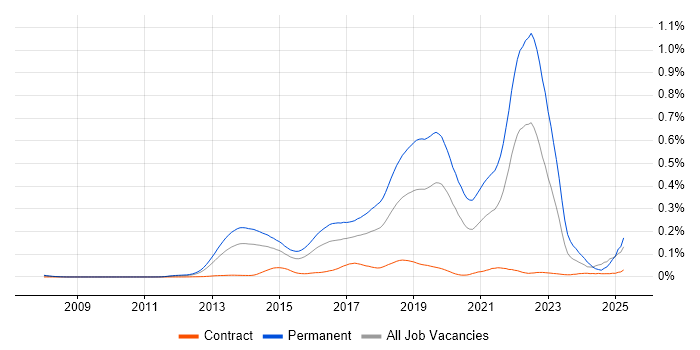 Job vacancy trend for Hackathon in London Job vacancy trend for Hackathon in London