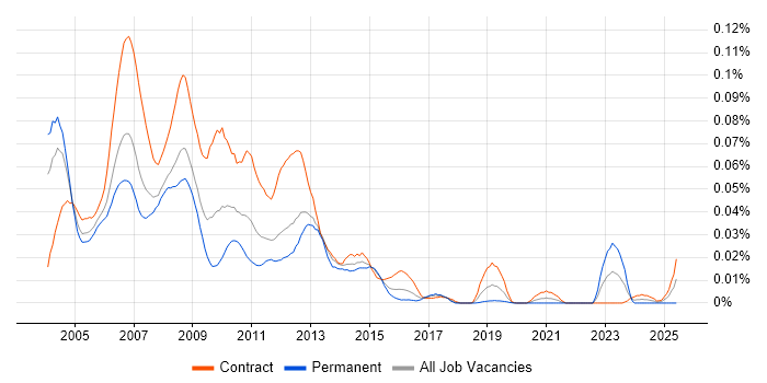 Job vacancy trend for HACMP in London