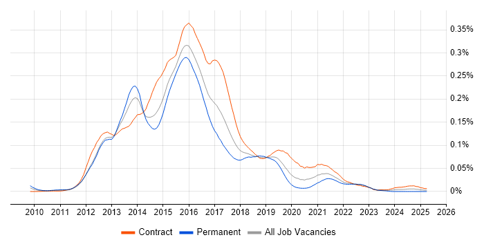Job vacancy trend for Hadoop Developer in London