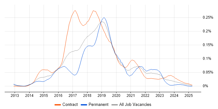 Job vacancy trend for Hadoop YARN in London