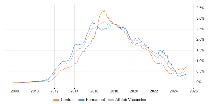 Job vacancy trend for Hadoop in London