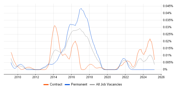 Job vacancy trend for Hamcrest in London Job vacancy trend for Hamcrest in London