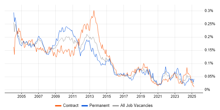 Job vacancy trend for Handset in London Job vacancy trend for Handset in London