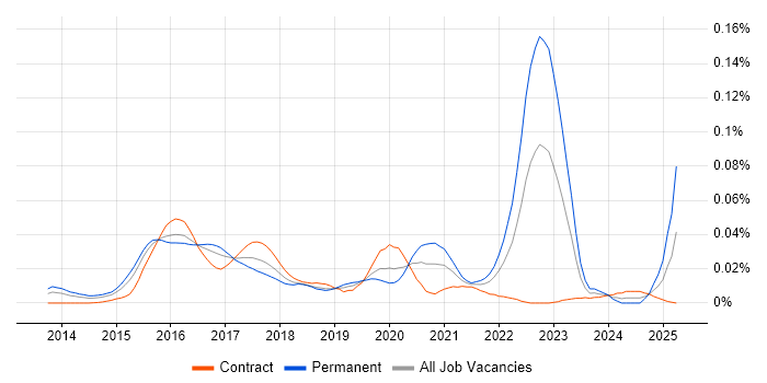 Job vacancy trend for hapi in London Job vacancy trend for hapi in London