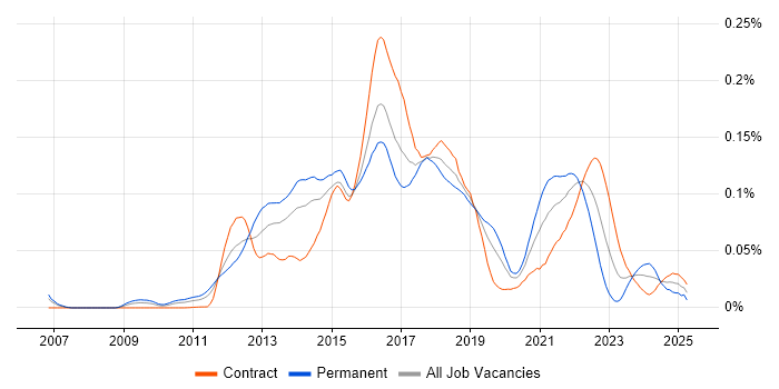 Job vacancy trend for HAProxy in London Job vacancy trend for HAProxy in London