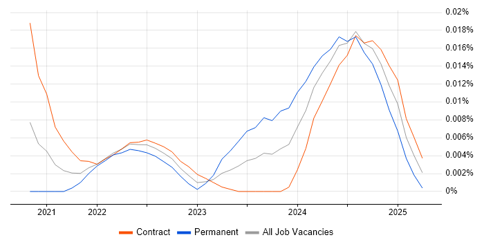 Job vacancy trend for Hardhat in London