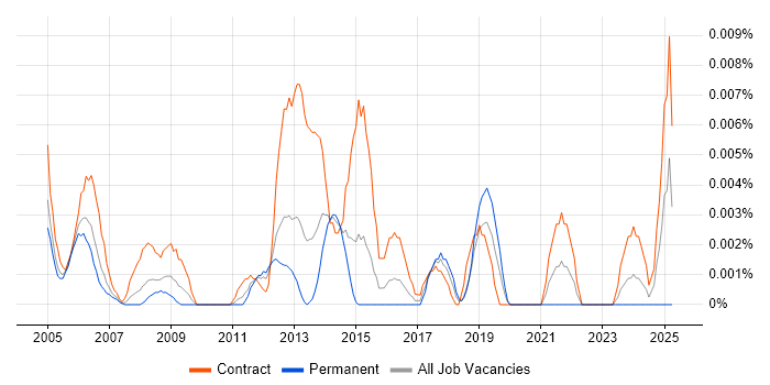 Job vacancy trend for Hardware Architect in London