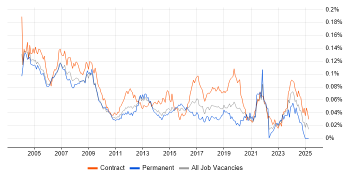 Job vacancy trend for Hardware Engineer in London Job vacancy trend for Hardware Engineer in London