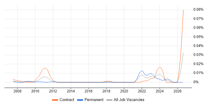 Hardware-in-the-Loop job vacancy trend in London