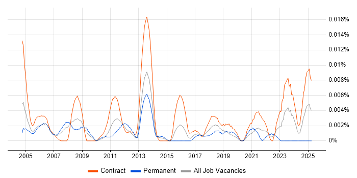 Job vacancy trend for Hardware Specialist in London