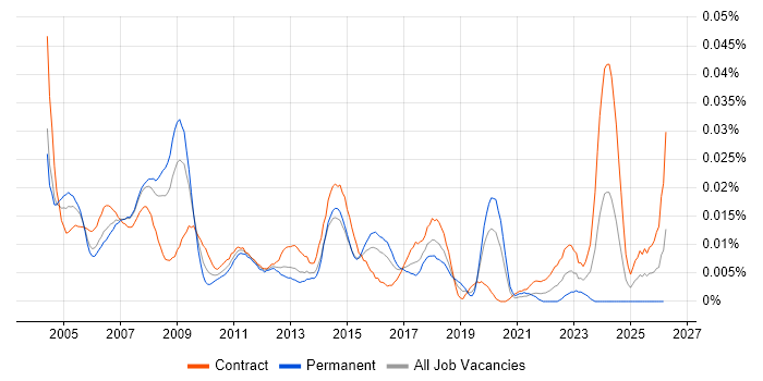 Hardware Support Engineer job vacancy trend in London