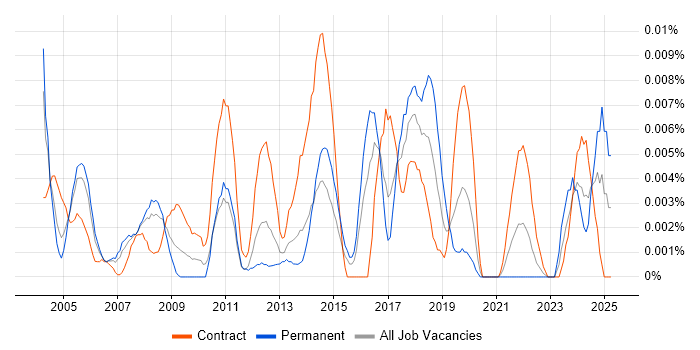 Job vacancy trend for Hardware Technician in London Job vacancy trend for Hardware Technician in London