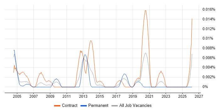 Hardware Test Engineer job vacancy trend in London