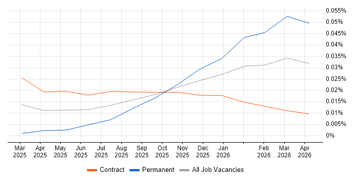 Harvey AI job vacancy trend in London
