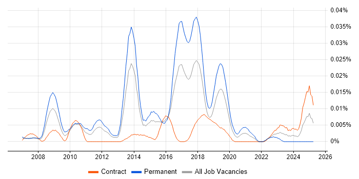 Job vacancy trend for Haskell Developer in London