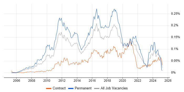 Job vacancy trend for Haskell in London