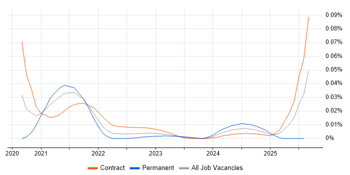 Job vacancy trend for Hasura in London Job vacancy trend for Hasura in London