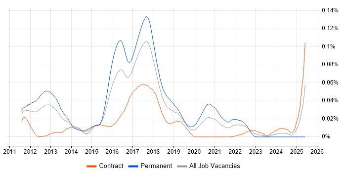 Job vacancy trend for HATEOAS in London