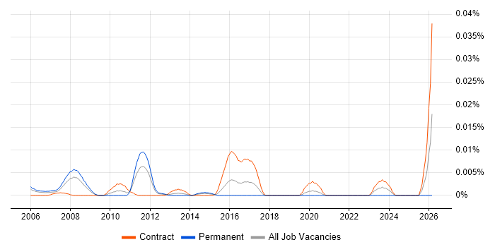 Hazard Analysis job vacancy trend in London