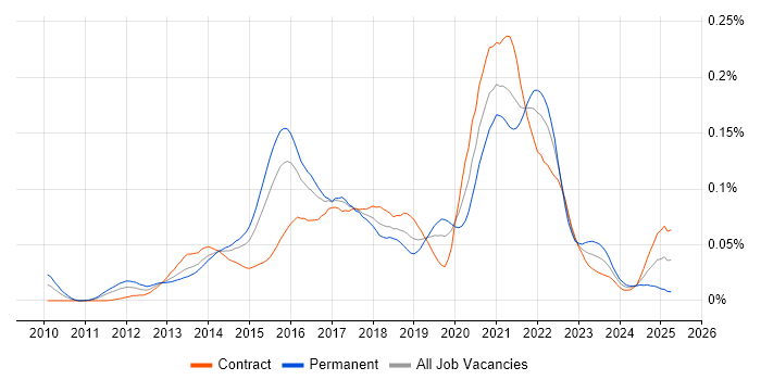 Job vacancy trend for Hazelcast in London Job vacancy trend for Hazelcast in London
