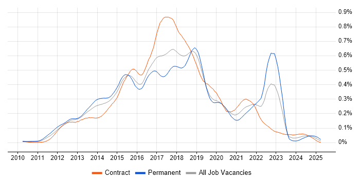 Job vacancy trend for HBase in London Job vacancy trend for HBase in London