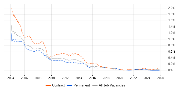HCL Notes job vacancy trend in London