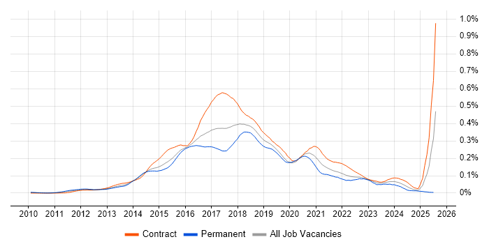 Job vacancy trend for HDFS in London