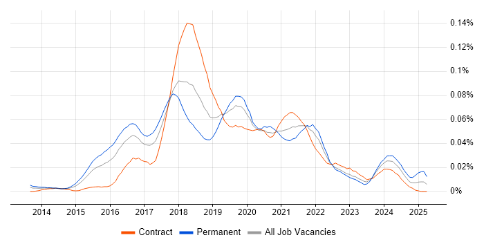 Job vacancy trend for HDInsight in London Job vacancy trend for HDInsight in London