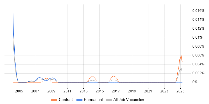 Job vacancy trend for HDSL in London
