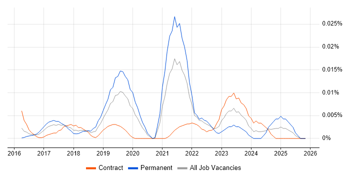 Head of Agile Delivery job vacancy trend in London