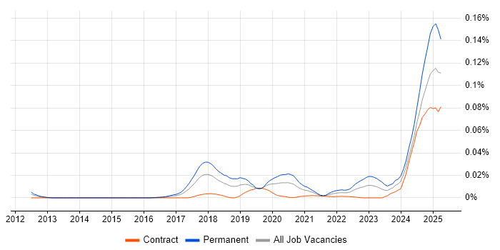 Job vacancy trend for Head of AI in London
