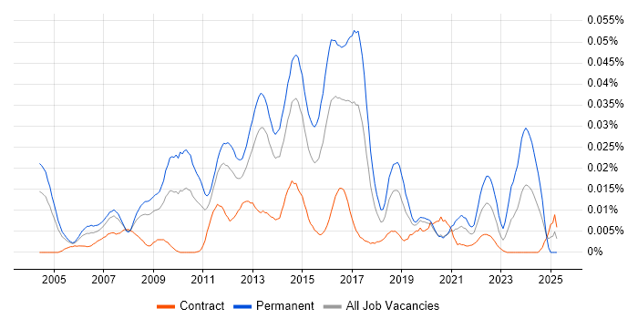 Job vacancy trend for Head of Analysis in London Job vacancy trend for Head of Analysis in London